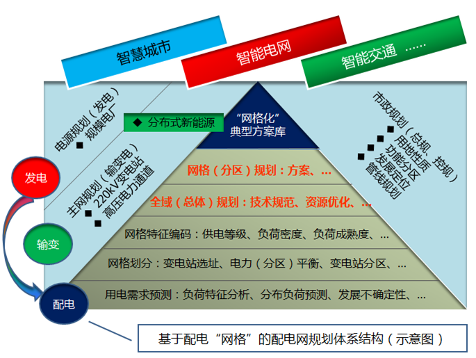 基于配電“網(wǎng)格”的配電網(wǎng)規(guī)劃體系機構(gòu)